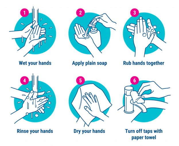 Hand washing for hygiene, Health and wellbeing