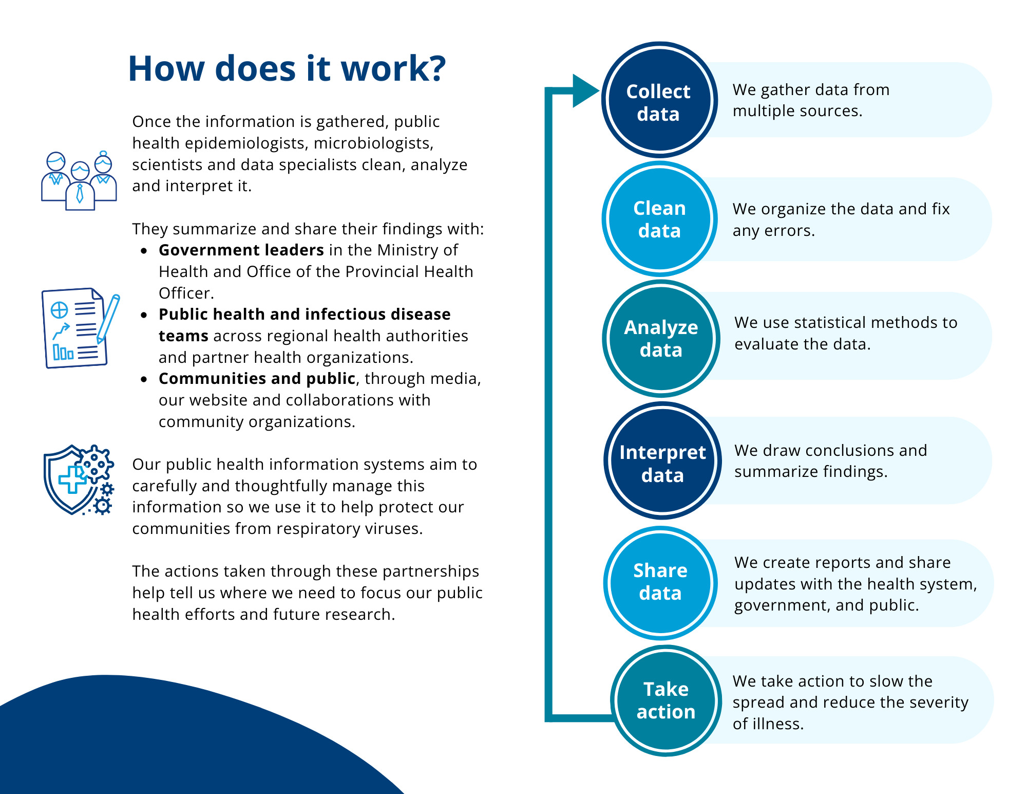 An infographic shows how the BCCDC data platform works - PDF